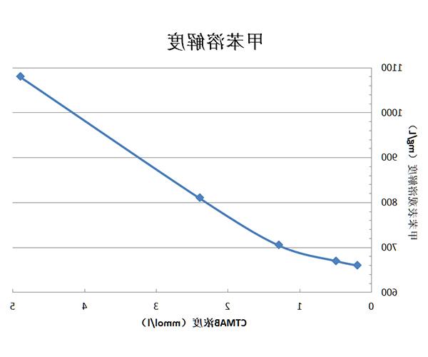 挥发性有机物（VOCs）治理技术